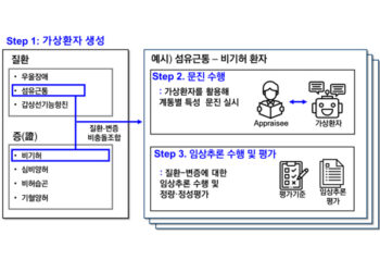 한의 임상 교육 AI 시스템 ‘Gen-SynDi’ 개발