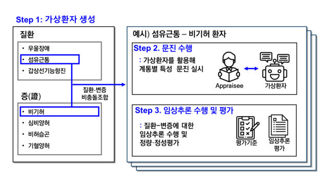 한의 임상 교육 AI 시스템 ‘Gen-SynDi’ 개발