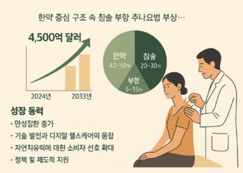 세계 한의학 시장, 2033년까지 4,500억 달러 돌파 전망