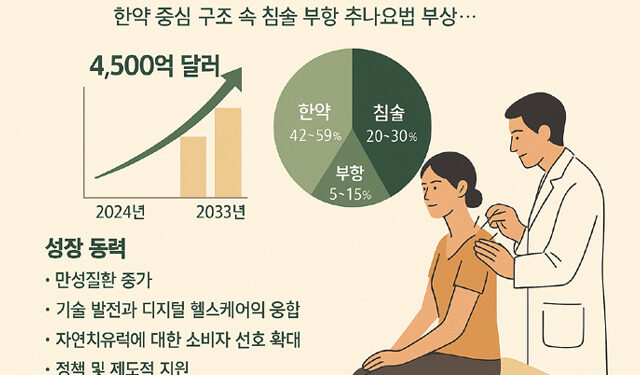 세계 한의학 시장, 2033년까지 4,500억 달러 돌파 전망