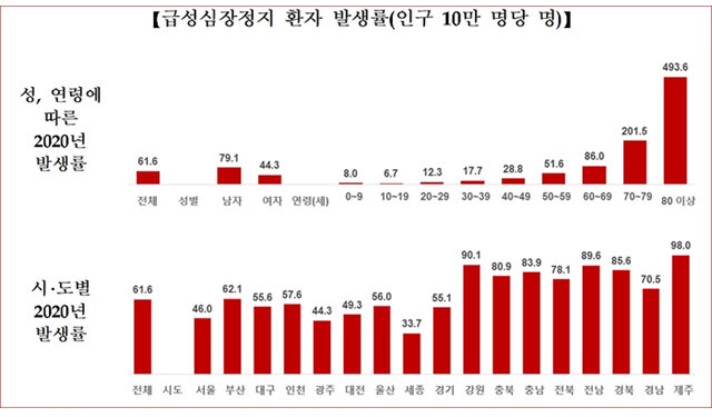 심장에도 월요병이 온다?…”심정지 발생 위험 최고조”