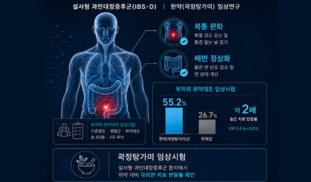 한약 처방 ‘곽정탕가미’, 설사형 과민대장증후군 증상 2배 이상 개선 효과 입증